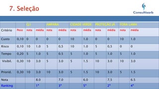 Q.I

AMPARA

CIDADE VERDE

PROTEÇÃO JÁ

FORA LAMA

média

nota

média

nota

média

nota

média

nota

média

Critério

Peso

Custo

0,10 0

0

0

0

10

1.0

0

0

10

1.0

Risco

0,10 10

1.0

5

0,5

10

1.0

5

0,5

0

0

Tempo

0,20 5

1.0

5

0.5

5

1.0

5

1.0

5

1.0

Visibil.

0,30 10

3.0

5

3.0

5

1.5

10

3.0

10

3.0

Priorid.

0,30 10

3.0

10

3.0

5

1.5

10

3.0

5

1.5

nota

Nota

8.0

7.0

6.0

7,5

6.5

Ranking

1º

3º

5º

2º

4º

 