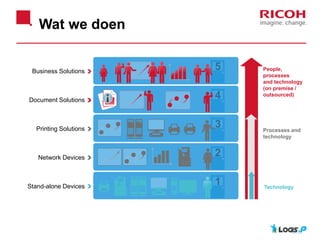 Wat we doen
Processes and
technology
Technology
People,
processes
and technology
(on premise /
outsourced)
Business Solutions
Document Solutions
Printing Solutions
Network Devices
Stand-alone Devices
 