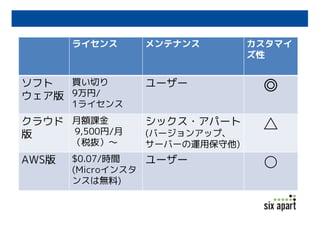 ライセンス

メンテナンス

カスタマイ
ズ性

買い切り
ソフト
ウェア版 9万円/

ユーザー

◎

クラウド 月額課金
9,500円/月
版

シックス・アパート

△

1ライセンス

（税抜）〜

AWS版

(バージョンアップ、
サーバーの運用保守他)

$0.07/時間
ユーザー
(Microインスタ
ンスは無料)

○

 