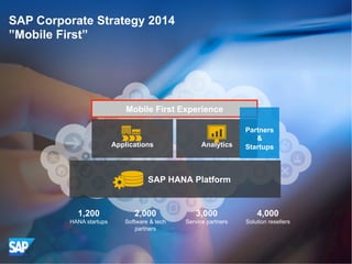 SAP Corporate Strategy 2014
Mobile First

Mobile First Experience

Applications

Analytics

Partners
&
Startups

SAP HANA Platform

1,200

2,000

3,000

4,000

HANA startups

Software & tech
partners

Service partners

Solution resellers

?? 2013 SAP AG or an SAP affiliate company. All rights reserved.

6

 