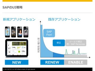 SAPUI

ȴ楢ץꥱ`

?/?

Ҏץꥱ`

NEW
?? 2013 SAP AG or an SAP affiliate company. All rights reserved.

SAP
Top ?use ?
Fiori
scenarios
Core ?

use

RENEW

ĩ`
SAP ?Personas

ENABLE
7

 