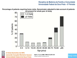 Percentage of patients requiring home visits. Denominator adjusted to take account of patients 
not present for whole year of study 
A Visita Domiciliar do MFC 
Leonardo Cançado Monteiro Savassi 
Universidade Federal de Ouro Preto 
Disciplina de Medicina de Família e Comunidade 
Universidade Federal de Ouro Preto – 9º Período 
Aylin, P. et al. BMJ 1996;313:207-210 
Copyright ©1996 BMJ Publishing Group Ltd. 
 