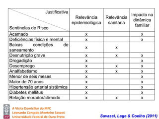 A Visita Domiciliar do MFC 
Leonardo Cançado Monteiro Savassi 
Universidade Federal de Ouro Preto 
Disciplina de Medicina de Família e Comunidade 
Universidade Federal de Ouro Preto – 9º Período 
Justificativa 
Sentinelas de Risco 
Relevância 
epidemiológica 
Relevância 
sanitária 
Impacto na 
dinâmica 
familiar 
Acamado x x 
Deficiências física e mental x x 
Baixas condições de 
x x 
saneamento 
Desnutrição grave x x x 
Drogadição x x 
Desemprego x x x 
Analfabetismo x x x 
Menor de seis meses x x 
Maior de 70 anos x x 
Hipertensão arterial sistêmica x x 
Diabetes mellitus x x 
Relação morador/cômodo x x x 
Savassi, Lage & Coelho (2011) 
 