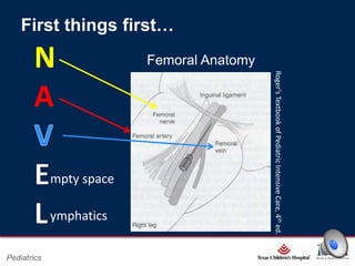 First things first…
Femoral Anatomy
Roger’s Textbook of Pediatric Intensive Care, 4th ed.

N
A
mpty space
ymphatics

Page 2

Pediatrics

xxx00.#####.ppt 2/26/2014 6:39:21 PM

 
