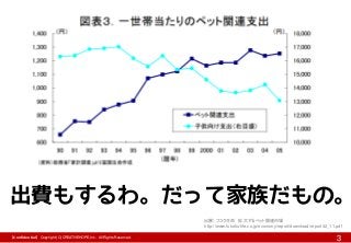【Confidential】Copyright (C) CREATIVEHOPE,Inc. All Rights Reserved.
3
出展）フコク生命 拡大するペット関連市場
http://www.fukoku-life.co.jp/economy/report/download/report42_11.pdf
出費もするわ。だって家族だもの。
 