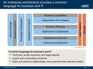 An enterprise architecture provides a common
language for business and IT.
Common language for business and IT
 Technical, social, economic and legal aspects
 Layers and crosscutting concerns
 Static and dynamic relationships more important than element details
140204 Matthes Agile EAM
Strategies&Projects
Principles&Standards
Business Capabilities
Organization & Processes
Business Services
Applications & Databases
Infrastructure Services
Infrastructure Elements
Visions&Goals
Questions&KPIs
14
LegalAspects
Security
© sebis
+ Evolution
 