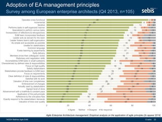 Adoption of EA management principles
26
29
31
33
38
39
39
43
43
48
49
51
52
54
55
60
60
62
64
65
65
66
67
67
68
72
72
73
76
77
81
89
95
28
28
16
14
27
23
27
29
26
26
19
21
19
28
18
18
8
25
16
21
17
19
11
15
18
13
8
12
13
11
13
4
2
40
38
52
51
28
30
30
26
22
21
29
23
28
14
26
20
23
12
15
10
15
14
20
17
4
4
11
11
8
7
4
6
3
8
7
3
4
9
10
6
4
11
7
5
7
3
6
3
4
11
3
7
6
5
3
4
3
12
13
11
6
5
7
4
3
2
0 20 40 60 80 100
Valuation of time over quality
Exactly respond to the stakeholders' demands
Adherence to the one-piece flow
Application of the pull-principle
Advancement with a indefinite & constant pace
Agreed level of done
Actually used by stakeholders
Embracement of changes
Valuation of time over completness
Satisfied with its work
Clear definition of roles & responsibilities
Focus on requirements
Stakeholders provide feedback to EAM team
Satisfy stakeholders
Focus on high-quality
Characterized by defined roles & responsibilities
Accomplishes EAM tasks in small subteams
Diplomacy and negotiation skills
Members know their colleagues' duties
Early delivery
Foster learning by experiments
Common language
Usable for stakeholders
As simple and accessible as possible
Leader fosters team's self-organization
Leader acts as servant for the team
EAM team incorporates feedback
Incorporation of reflections & retrospectives
Specialized to perform various tasks
Performs tasks in self-organized manner
Iterative
Incremental
Operates cross-functional
Agree Neither Disagree No response
Survey among European enterprise architects (Q4 2013, n=105)
Agile Enterprise Architecture management: Empirical analysis on the application of agile principles [to appear 2014]
© sebis140204 Matthes Agile EAM 23
 