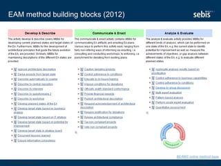 EAM method building blocks (2012)
© sebis140204 Matthes Agile EAM 27
BEAMS online method base
 