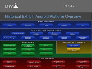 Historical Exhibit: Android Platform Overview
PSCG
 