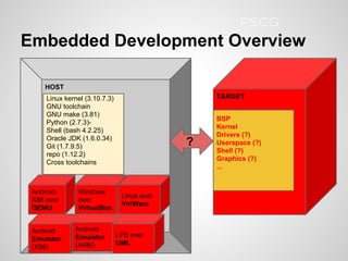 HOST
Embedded Development Overview
TARGETLinux kernel (3.10.7.3)
GNU toolchain
GNU make (3.81)
Python (2.7.3)-
Shell (bash 4.2.25)
Oracle JDK (1.6.0.34)
Git (1.7.9.5)
repo (1.12.2)
Cross toolchains
Android
Emulator
(X86)
Android
Emulator
(ARM)
Windows
over
VirtualBox
Linux over
VmWare
Android-
X86 over
QEMU
LFS over
UML
BSP
Kernel
Drivers (?)
Userspace (?)
Shell (?)
Graphics (?)
...
?
PSCG
 