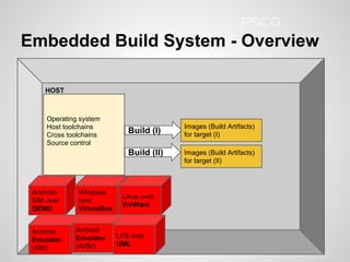 HOST
Embedded Build System - Overview
Operating system
Host toolchains
Cross toolchains
Source control
Android
Emulator
(X86)
Android
Emulator
(ARM)
Windows
over
VirtualBox
Linux over
VmWare
Android-
X86 over
QEMU
LFS over
UML
Build (I)
Images (Build Artifacts)
for target (I)
Build (II) Images (Build Artifacts)
for target (II)
PSCG
 