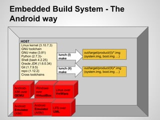 HOST
Embedded Build System - The
Android way
Linux kernel (3.10.7.3)
GNU toolchain
GNU make (3.81)
Python (2.7.3)-
Shell (bash 4.2.25)
Oracle JDK (1.6.0.34)
Git (1.7.9.5)
repo (1.12.2)
Cross toolchains
Android
Emulator
(X86)
Android
Emulator
(ARM)
Windows
over
VirtualBox
Linux over
VmWare
Android-
X86 over
QEMU
LFS over
UML
lunch (I)
make
out/target/product/(I)/*.img
(system.img, boot.img …)
lunch (II)
make
out/target/product/(II)/*.img
(system.img, boot.img …)
 