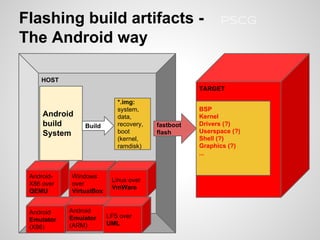 HOST
Flashing build artifacts -
The Android way
TARGET
Android
build
System
Android
Emulator
(X86)
Android
Emulator
(ARM)
Windows
over
VirtualBox
Linux over
VmWare
Android-
X86 over
QEMU
LFS over
UML
BSP
Kernel
Drivers (?)
Userspace (?)
Shell (?)
Graphics (?)
...
*.img:
system,
data,
recovery,
boot
(kernel,
ramdisk)
Build fastboot
flash
PSCG
 