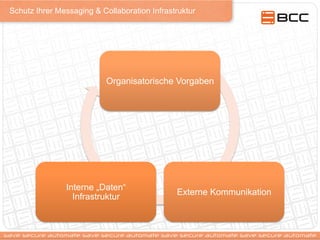 Schutz Ihrer Messaging & Collaboration Infrastruktur
Organisatorische Vorgaben
Externe Kommunikation
Interne „Daten“
Infrastruktur
 