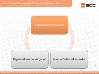Schutz Ihrer Messaging & Collaboration Infrastruktur
Externe Kommunikation
Interne Daten InfrastrukturOrganisatorische Vorgaben
 