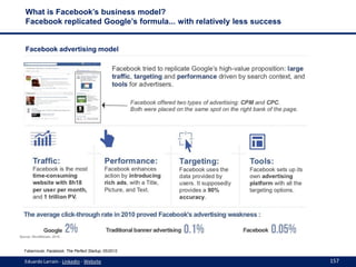 What is Facebook’s business model?
Facebook replicated Google’s formula... with relatively less success

Facebook advertis...
