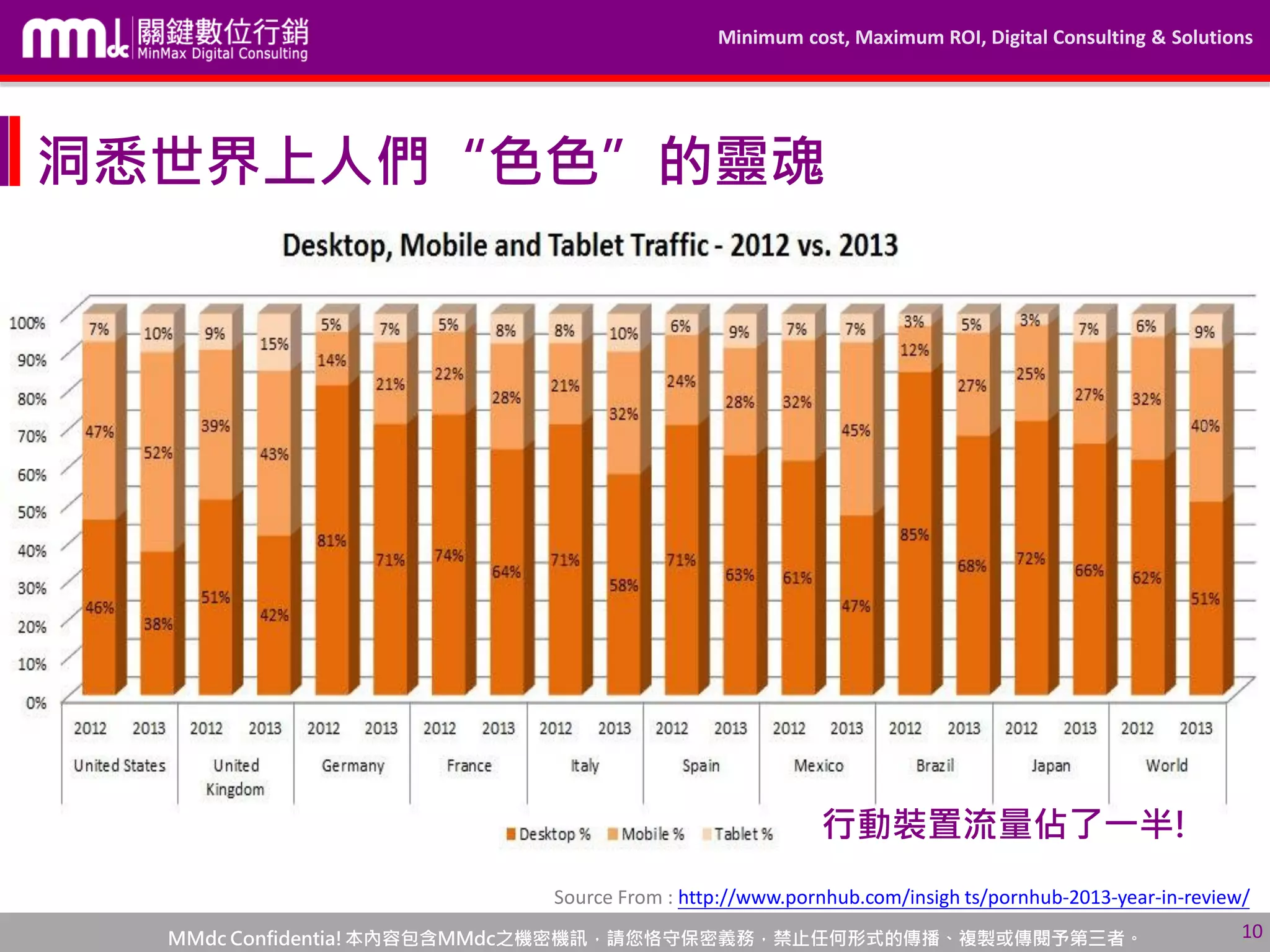 Minimum cost, Maximum ROI, Digital Consulting & Solutions
MMdc Confidentia!本內容包含MMdc之機密機訊，請您恪守保密義務，禁止任何形式的傳播、複製或傳閱予第三者。 10
洞悉世界上人們“色色”的靈魂
Source From : http://www.pornhub.com/insigh ts/pornhub-2013-year-in-review/
行動裝置流量佔了一半!
 