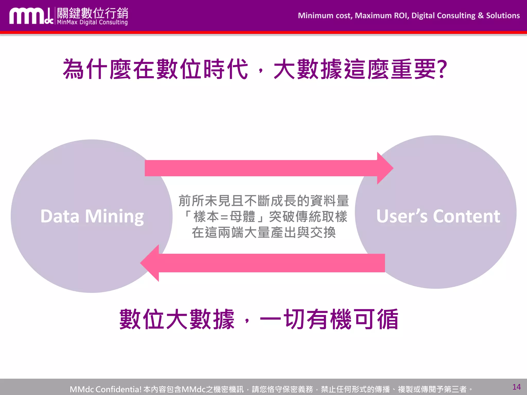 Minimum cost, Maximum ROI, Digital Consulting & Solutions
MMdc Confidentia!本內容包含MMdc之機密機訊，請您恪守保密義務，禁止任何形式的傳播、複製或傳閱予第三者。 14
數位大數據，一切有機可循
Data Mining User’s Content
為什麼在數位時代，大數據這麼重要?
前所未見且不斷成長的資料量
「樣本=母體」突破傳統取樣
在這兩端大量產出與交換
 