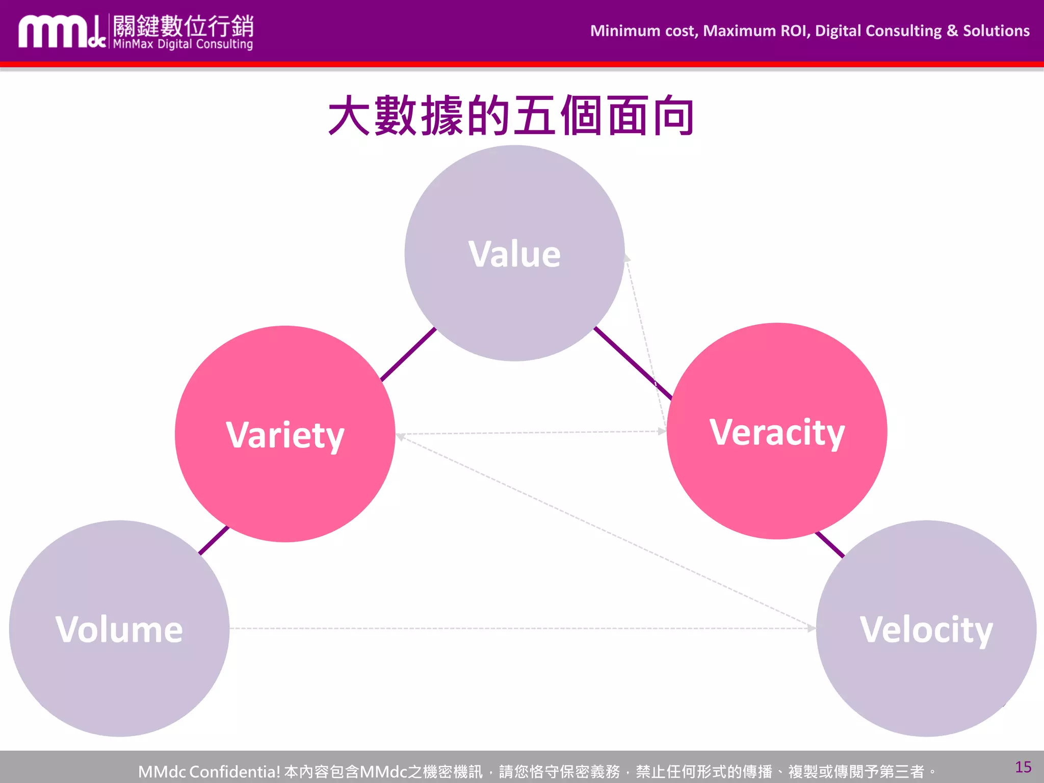 Minimum cost, Maximum ROI, Digital Consulting & Solutions
MMdc Confidentia!本內容包含MMdc之機密機訊，請您恪守保密義務，禁止任何形式的傳播、複製或傳閱予第三者。 15
大數據的五個面向
Value
VeracityVariety
Volume Velocity
Variety Veracity
 