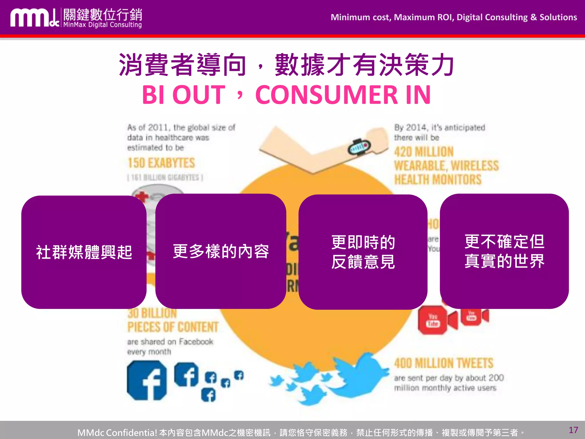 Minimum cost, Maximum ROI, Digital Consulting & Solutions
MMdc Confidentia!本內容包含MMdc之機密機訊，請您恪守保密義務，禁止任何形式的傳播、複製或傳閱予第三者。 17
消費者導向，數據才有決策力
BI OUT，CONSUMER IN
BI的目的是：
「從過去到現在發生了甚麼事?」
「為什麼發生這件事?」
EX.買啤酒的人也會一併買紙尿布
社群媒體興起 更多樣的內容
更即時的
反饋意見
更不確定但
真實的世界
 