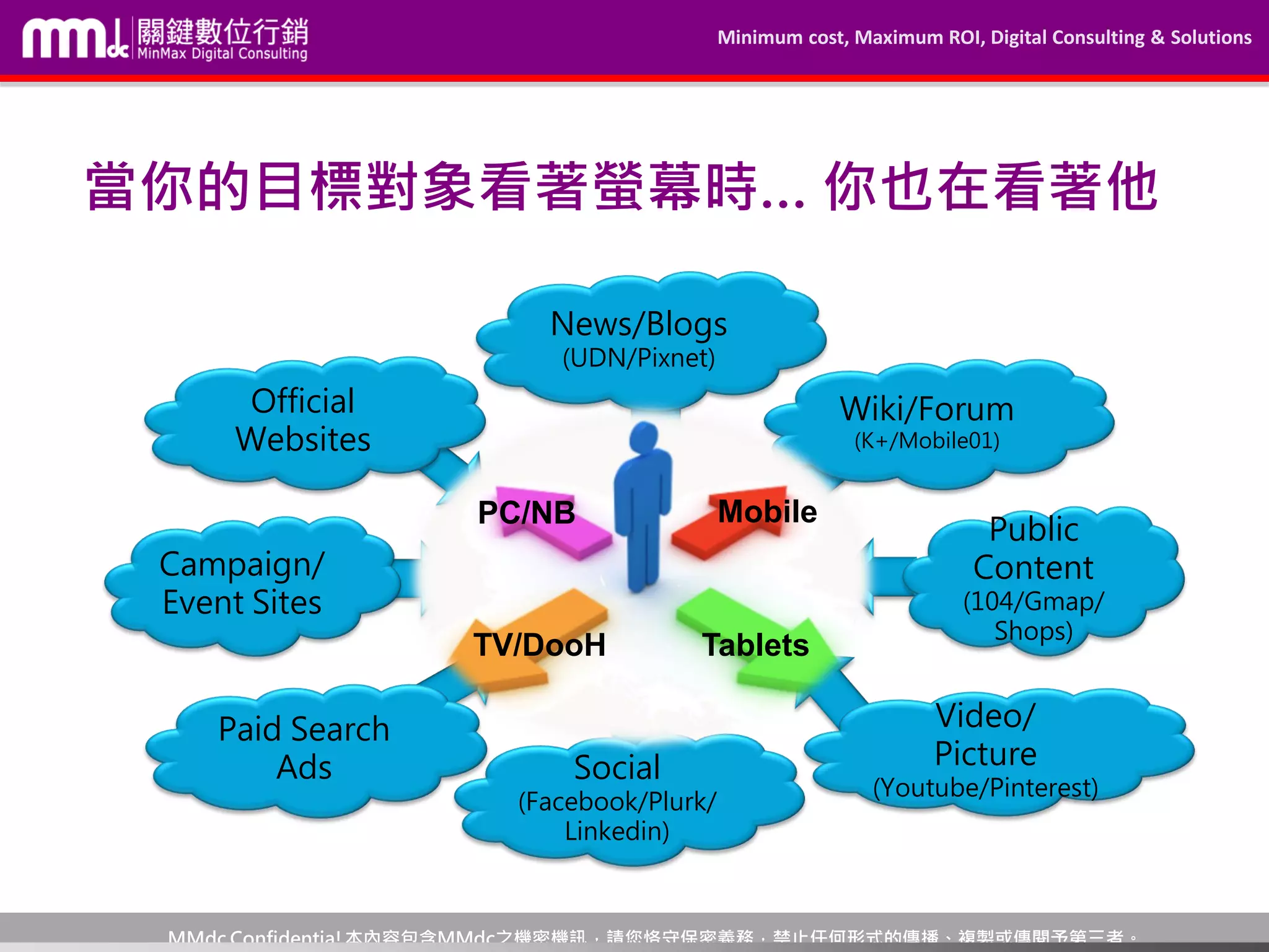 Minimum cost, Maximum ROI, Digital Consulting & Solutions
MMdc Confidentia!本內容包含MMdc之機密機訊，請您恪守保密義務，禁止任何形式的傳播、複製或傳閱予第三者。
持續創造多元且容易被找到的內容
Content
Optimization
Official
Websites
News/Blogs
(UDN/Pixnet)
Wiki/Forum
(K+/Mobile01)
Social
(Facebook/Plurk/
Linkedin)
Video/
Picture
(Youtube/Pinterest)
Public
Content
(104/Gmap/
Shops)
SERPO CenterCampaign/
Event Sites
Paid Search
Ads
讓你的目標對象選擇他信任且喜歡的入境頁面
PC/NB Mobile
TabletsTV/DooH
當你的目標對象看著螢幕時… 你也在看著他
 