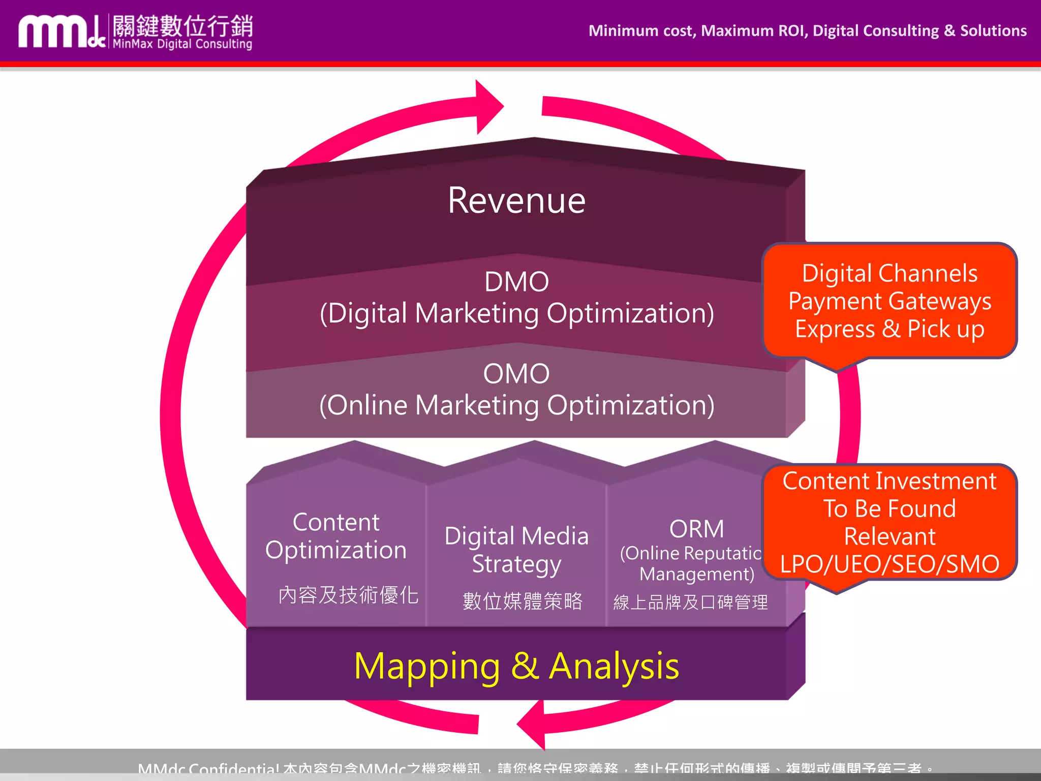 Minimum cost, Maximum ROI, Digital Consulting & Solutions
MMdc Confidentia!本內容包含MMdc之機密機訊，請您恪守保密義務，禁止任何形式的傳播、複製或傳閱予第三者。
Mapping & Analysis
OMO
(Online Marketing Optimization)
DMO
(Digital Marketing Optimization)
Revenue
Content
Optimization
內容及技術優化
Digital Media
Strategy
數位媒體策略
ORM
(Online Reputation
Management)
線上品牌及口碑管理
Digital Channels
Payment Gateways
Express & Pick up
Content Investment
To Be Found
Relevant
LPO/UEO/SEO/SMO
 