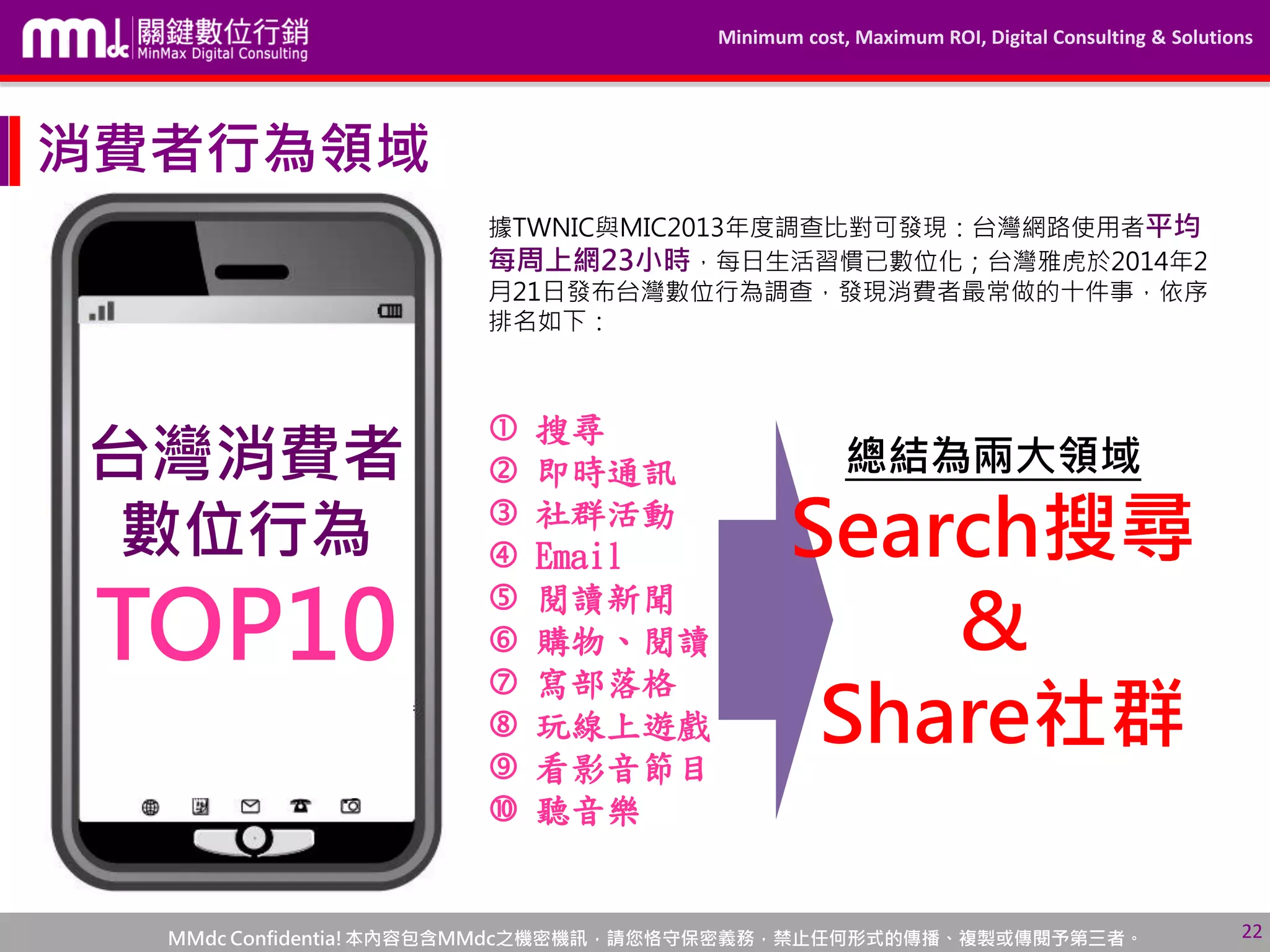 Minimum cost, Maximum ROI, Digital Consulting & Solutions
MMdc Confidentia!本內容包含MMdc之機密機訊，請您恪守保密義務，禁止任何形式的傳播、複製或傳閱予第三者。 22
消費者行為領域
據TWNIC與MIC2013年度調查比對可發現：台灣網路使用者平均
每周上網23小時，每日生活習慣已數位化；台灣雅虎於2014年2
月21日發布台灣數位行為調查，發現消費者最常做的十件事，依序
排名如下：
台灣消費者
數位行為
TOP10
 搜尋
 即時通訊
 社群活動
 Email
 閱讀新聞
 購物、閱讀
 寫部落格
 玩線上遊戲
 看影音節目
 聽音樂
總結為兩大領域
Search搜尋
&
Share社群
 