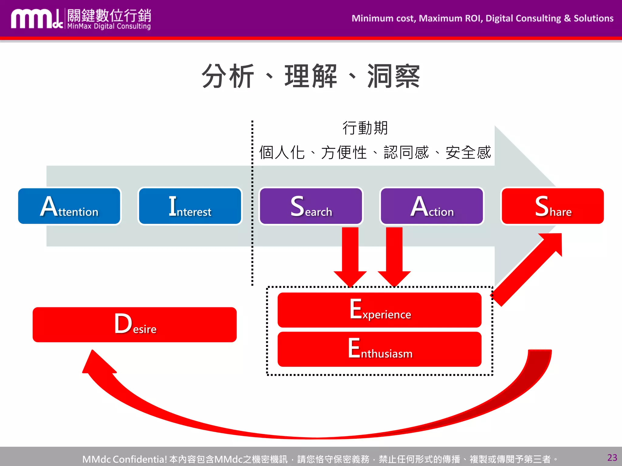 Minimum cost, Maximum ROI, Digital Consulting & Solutions
MMdc Confidentia!本內容包含MMdc之機密機訊，請您恪守保密義務，禁止任何形式的傳播、複製或傳閱予第三者。
分析、理解、洞察
Attention Interest Search Action Share
Experience
Enthusiasm
個人化、方便性、認同感、安全感
行動期
Desire
23
 