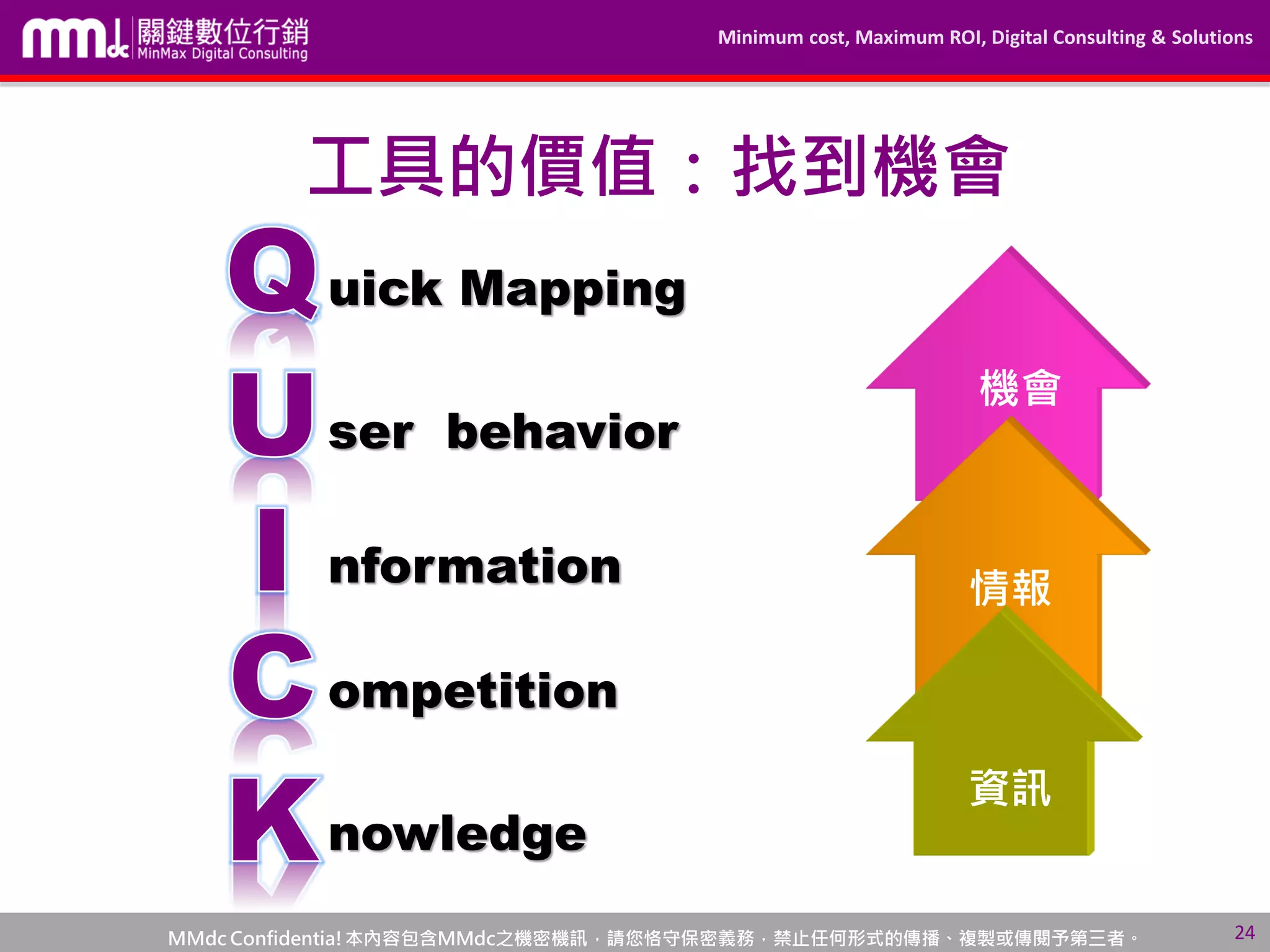 Minimum cost, Maximum ROI, Digital Consulting & Solutions
MMdc Confidentia!本內容包含MMdc之機密機訊，請您恪守保密義務，禁止任何形式的傳播、複製或傳閱予第三者。 24
工具的價值：找到機會
uick Mapping
ser behavior
nformation
ompetition
nowledge
資訊
情報
機會
 
