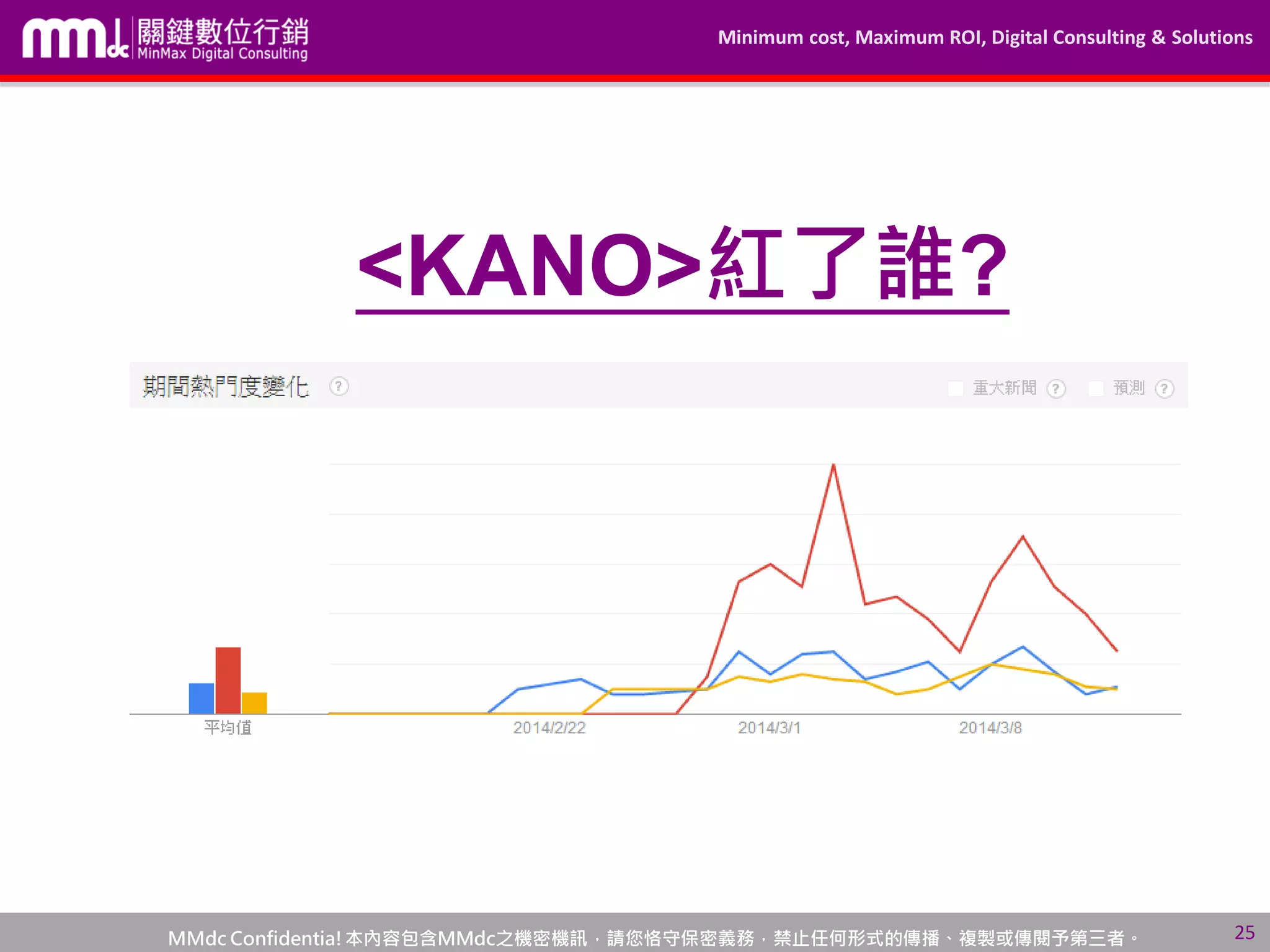 Minimum cost, Maximum ROI, Digital Consulting & Solutions
MMdc Confidentia!本內容包含MMdc之機密機訊，請您恪守保密義務，禁止任何形式的傳播、複製或傳閱予第三者。 25
<KANO>紅了誰?
 