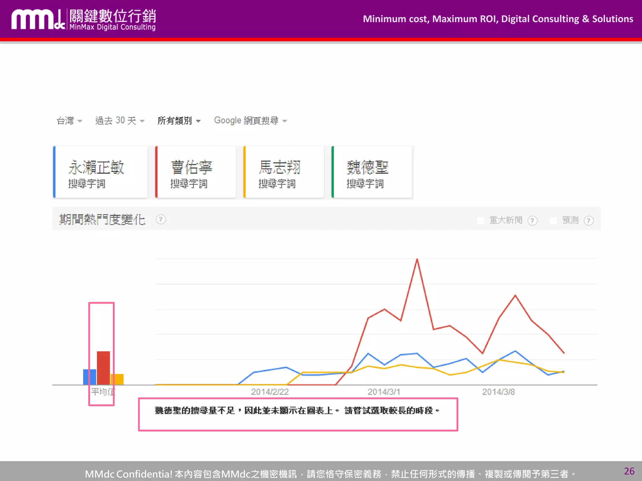 Minimum cost, Maximum ROI, Digital Consulting & Solutions
MMdc Confidentia!本內容包含MMdc之機密機訊，請您恪守保密義務，禁止任何形式的傳播、複製或傳閱予第三者。 26
 