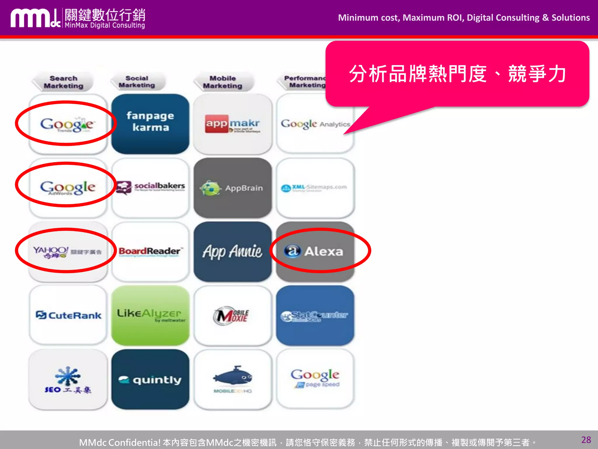 Minimum cost, Maximum ROI, Digital Consulting & Solutions
MMdc Confidentia!本內容包含MMdc之機密機訊，請您恪守保密義務，禁止任何形式的傳播、複製或傳閱予第三者。 28
分析品牌熱門度、競爭力
 