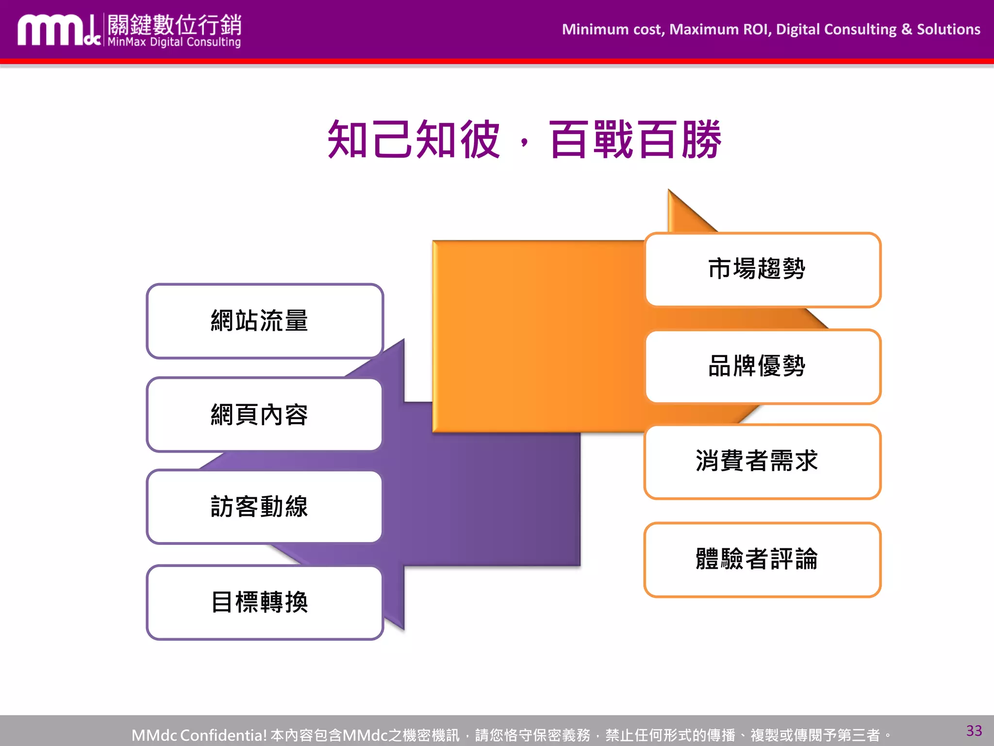Minimum cost, Maximum ROI, Digital Consulting & Solutions
MMdc Confidentia!本內容包含MMdc之機密機訊，請您恪守保密義務，禁止任何形式的傳播、複製或傳閱予第三者。 33
網站流量
網頁內容
訪客動線
市場趨勢
品牌優勢
消費者需求
目標轉換
體驗者評論
知己知彼，百戰百勝
 