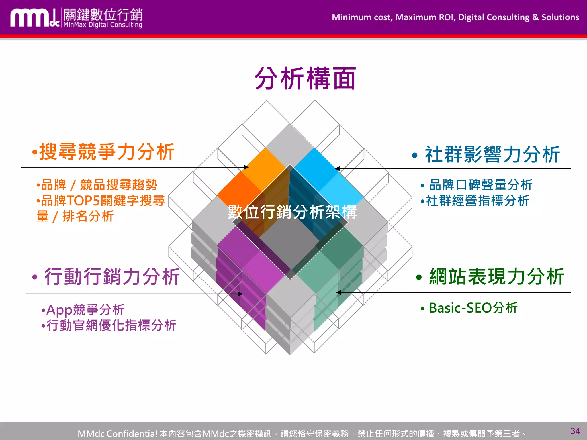 Minimum cost, Maximum ROI, Digital Consulting & Solutions
MMdc Confidentia!本內容包含MMdc之機密機訊，請您恪守保密義務，禁止任何形式的傳播、複製或傳閱予第三者。 34
•搜尋競爭力分析
• 網站表現力分析• 行動行銷力分析
• 社群影響力分析
數位行銷分析架構
•品牌／競品搜尋趨勢
•品牌TOP5關鍵字搜尋
量／排名分析
• 品牌口碑聲量分析
•社群經營指標分析
•App競爭分析
•行動官網優化指標分析
• Basic-SEO分析
分析構面
 