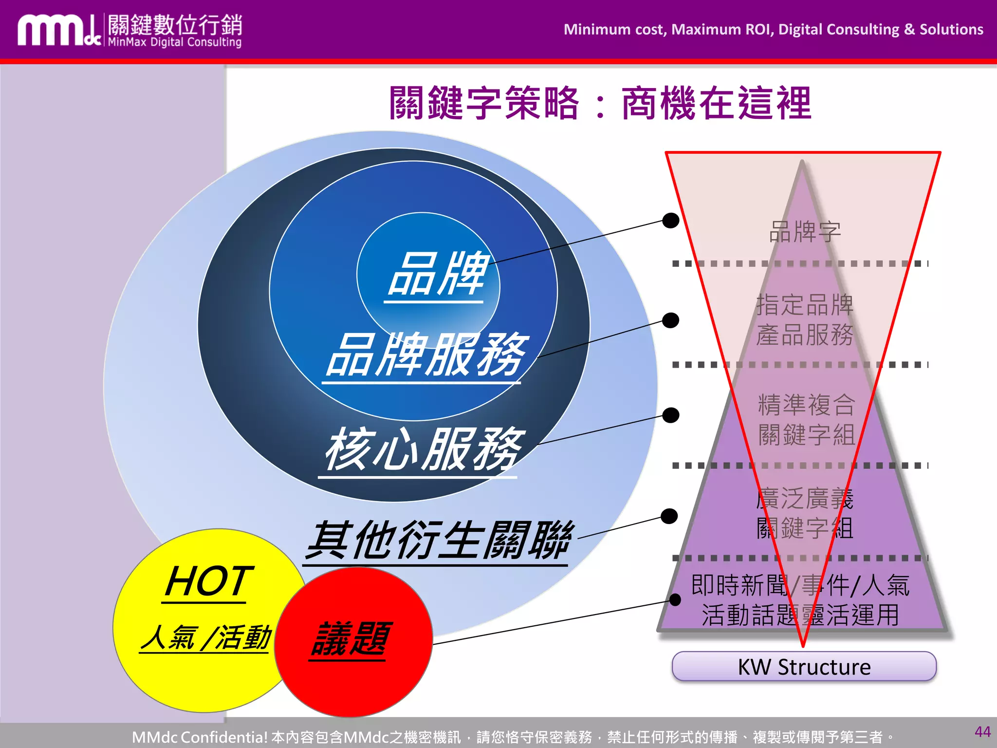 Minimum cost, Maximum ROI, Digital Consulting & Solutions
MMdc Confidentia!本內容包含MMdc之機密機訊，請您恪守保密義務，禁止任何形式的傳播、複製或傳閱予第三者。 44
關鍵字策略：商機在這裡
HOT
人氣 /活動
核心服務
廣泛廣義
關鍵字組
精準複合
關鍵字組
品牌字
指定品牌
產品服務
KW Structure
即時新聞/事件/人氣
活動話題靈活運用
品牌
品牌服務
其他衍生關聯
議題
 