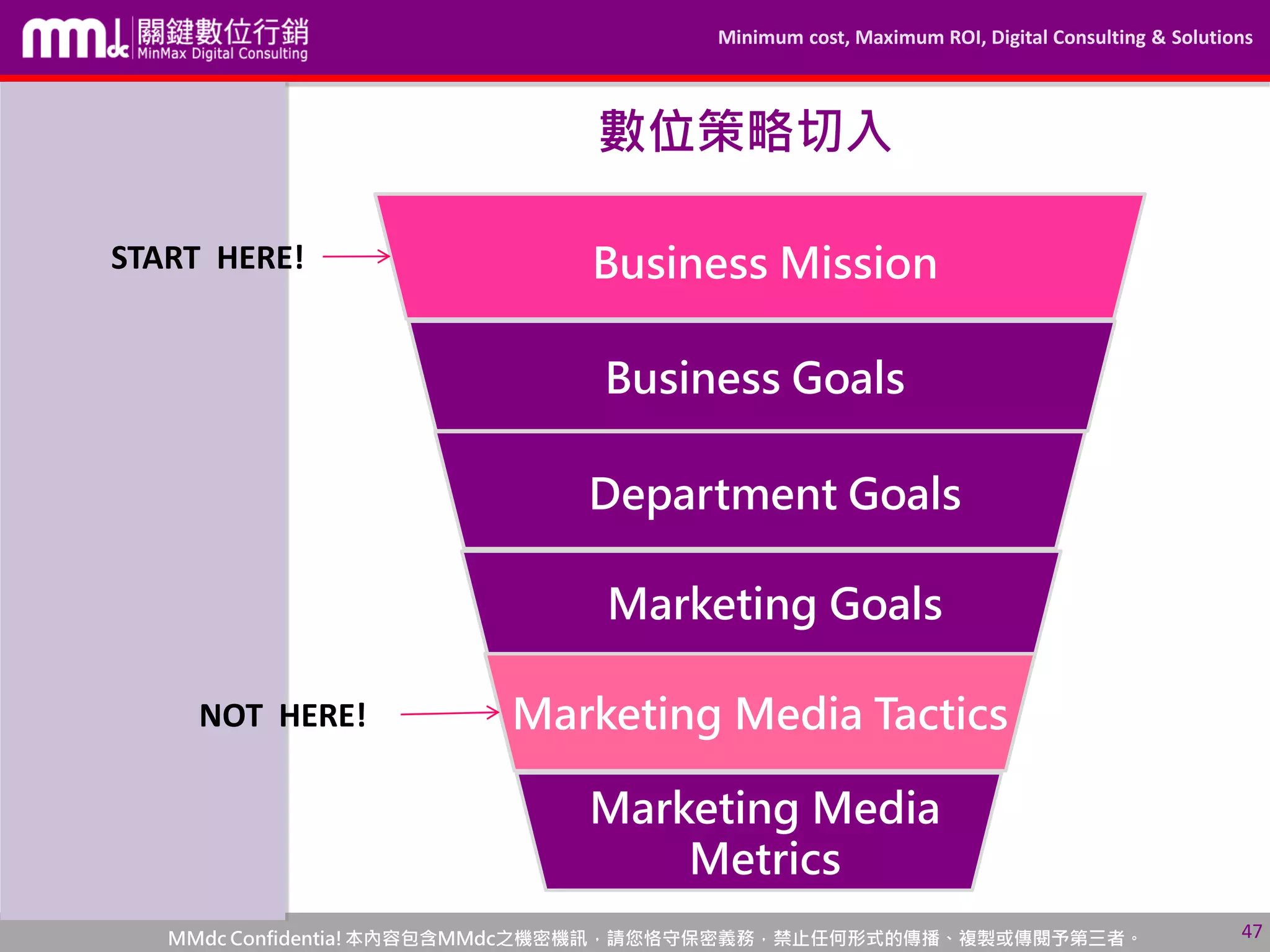 Minimum cost, Maximum ROI, Digital Consulting & Solutions
MMdc Confidentia!本內容包含MMdc之機密機訊，請您恪守保密義務，禁止任何形式的傳播、複製或傳閱予第三者。 47
數位策略切入
Business Mission
Business Goals
Department Goals
Marketing Goals
Marketing Media Tactics
Marketing Media
Metrics
NOT HERE!
START HERE!
 