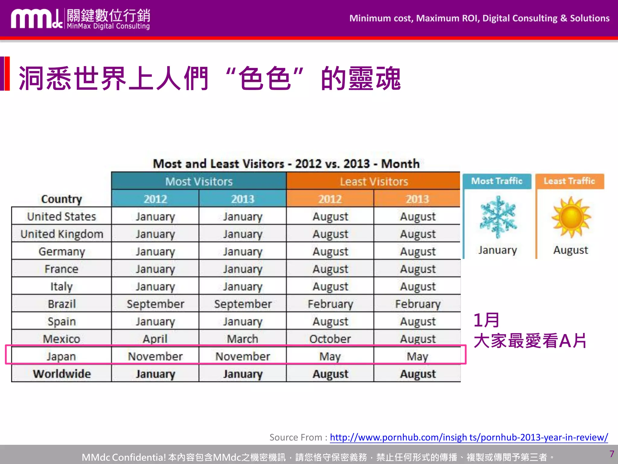 Minimum cost, Maximum ROI, Digital Consulting & Solutions
MMdc Confidentia!本內容包含MMdc之機密機訊，請您恪守保密義務，禁止任何形式的傳播、複製或傳閱予第三者。 7
洞悉世界上人們“色色”的靈魂
Source From : http://www.pornhub.com/insigh ts/pornhub-2013-year-in-review/
1月
大家最愛看A片
 