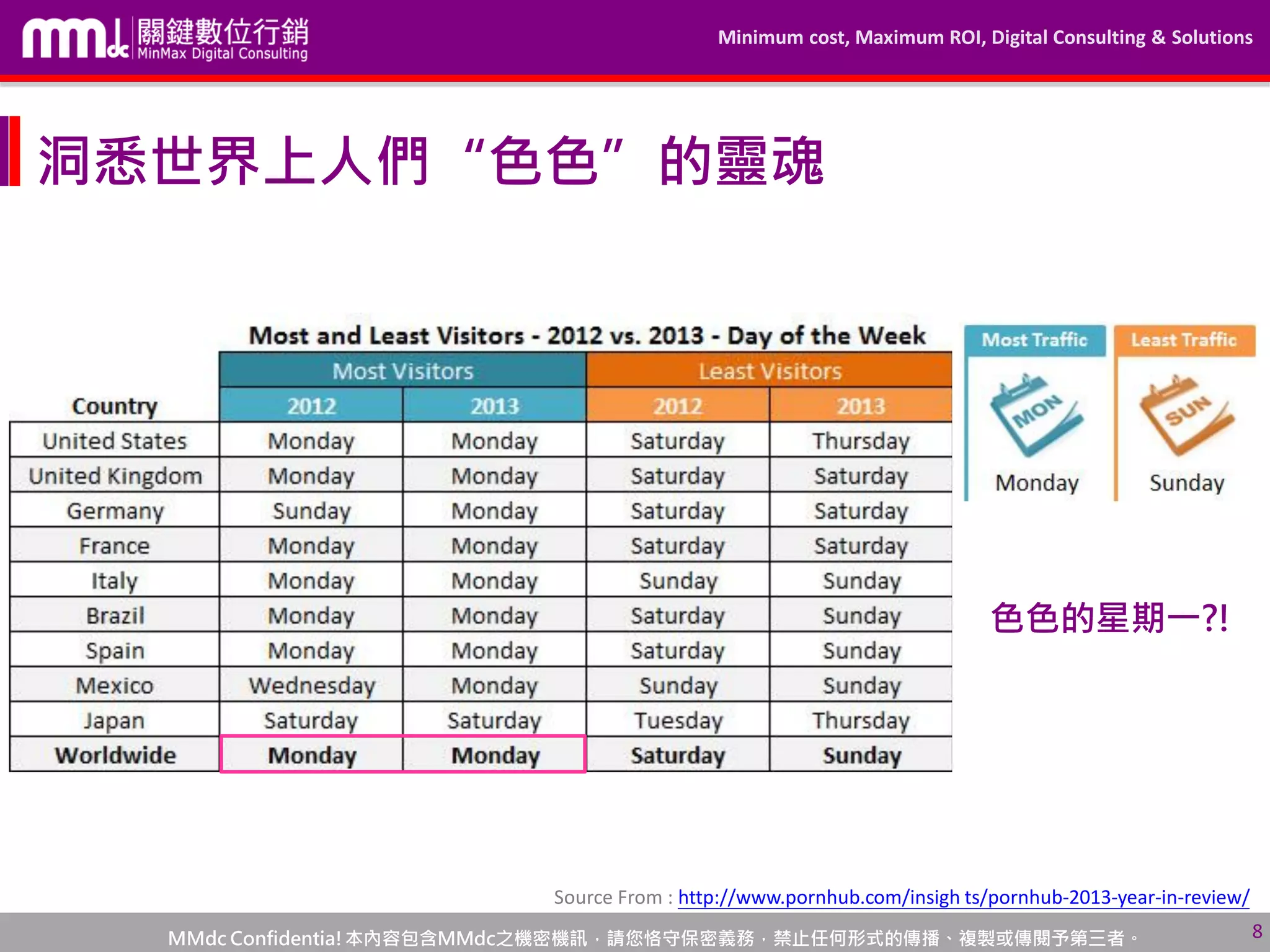 Minimum cost, Maximum ROI, Digital Consulting & Solutions
MMdc Confidentia!本內容包含MMdc之機密機訊，請您恪守保密義務，禁止任何形式的傳播、複製或傳閱予第三者。 8
洞悉世界上人們“色色”的靈魂
Source From : http://www.pornhub.com/insigh ts/pornhub-2013-year-in-review/
色色的星期一?!
 