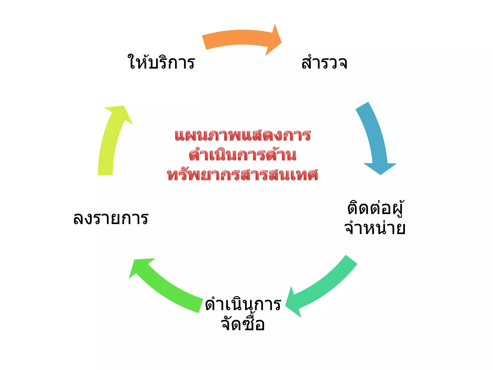 สารวจ
ติดต่อผู้
จาหน่าย
ดาเนินการ
จัดซื้อ
ลงรายการ
ให ้บริการ
 