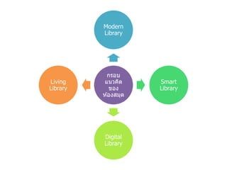 กรอบ
แนวคิด
ของ
ห ้องสมุด
Modern
Library
Smart
Library
Digital
Library
Living
Library
 