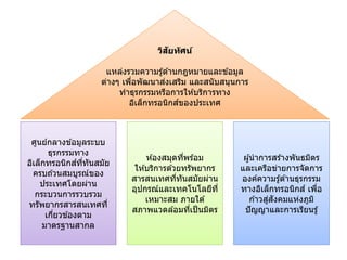 วิสัยทัศน์
แหล่งรวมความรู้ด ้านกฎหมายและข ้อมูล
ต่างๆ เพื่อพัฒนาส่งเสริม และสนับสนุนการ
ทาธุรกรรมหรือการให ้บริการทาง
อิเล็กทรอนิกส์ของประเทศ
วิสัยทัศน์
แหล่งรวมความรู้ด ้านกฎหมายและข ้อมูล
ต่างๆ เพื่อพัฒนาส่งเสริม และสนับสนุนการ
ทาธุรกรรมหรือการให ้บริการทาง
อิเล็กทรอนิกส์ของประเทศ
ศูนย์กลางข ้อมูลระบบ
ธุรกรรมทาง
อิเล็กทรอนิกส์ที่ทันสมัย
ครบถ ้วนสมบูรณ์ของ
ประเทศโดยผ่าน
กระบวนการรวบรวม
ทรัพยากรสารสนเทศที่
เกี่ยวข ้องตาม
มาตรฐานสากล
ศูนย์กลางข ้อมูลระบบ
ธุรกรรมทาง
อิเล็กทรอนิกส์ที่ทันสมัย
ครบถ ้วนสมบูรณ์ของ
ประเทศโดยผ่าน
กระบวนการรวบรวม
ทรัพยากรสารสนเทศที่
เกี่ยวข ้องตาม
มาตรฐานสากล
ห ้องสมุดที่พร ้อม
ให ้บริการด ้วยทรัพยากร
สารสนเทศที่ทันสมัยผ่าน
อุปกรณ์และเทคโนโลยีที่
เหมาะสม ภายใต ้
สภาพแวดล ้อมที่เป็นมิตร
ห ้องสมุดที่พร ้อม
ให ้บริการด ้วยทรัพยากร
สารสนเทศที่ทันสมัยผ่าน
อุปกรณ์และเทคโนโลยีที่
เหมาะสม ภายใต ้
สภาพแวดล ้อมที่เป็นมิตร
ผู้นาการสร ้างพันธมิตร
และเครือข่ายการจัดการ
องค์ความรู้ด ้านธุรกรรม
ทางอิเล็กทรอนิกส์ เพื่อ
ก ้าวสู่สังคมแห่งภูมิ
ปัญญาและการเรียนรู้
ผู้นาการสร ้างพันธมิตร
และเครือข่ายการจัดการ
องค์ความรู้ด ้านธุรกรรม
ทางอิเล็กทรอนิกส์ เพื่อ
ก ้าวสู่สังคมแห่งภูมิ
ปัญญาและการเรียนรู้
 