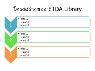 โครงสร ้างของ ETDA Library
1
• งาน....
• หน้าที่
• หน้าที่
2
• งาน....
• หน้าที่
• หน้าที่
3
• งาน....
• หน้าที่
• หน้าที่
 