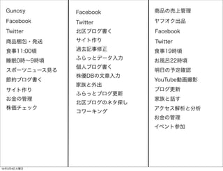 Gunosy

Facebook

商品の売上管理

Facebook

Twitter

ヤフオク出品

Twitter

北区ブログ書く

Facebook

商品梱包・発送

サイト作り

Twitter

食事11:00頃

過去記事修正

食事19時頃

睡眠0時∼9時頃

ふらっとデータ入力

お風呂22時頃

スポーツニュース見る
節約ブログ書く
サイト作り
お金の管理
株価チェック

個人ブログ書く
株優DBの文章入力
家族と外出
ふらっとブログ更新
北区ブログのネタ探し
コワーキング

明日の予定確認
YouTube動画撮影
ブログ更新
家族と話す
アクセス解析と分析
お金の管理
イベント参加

14年3月4日火曜日

 