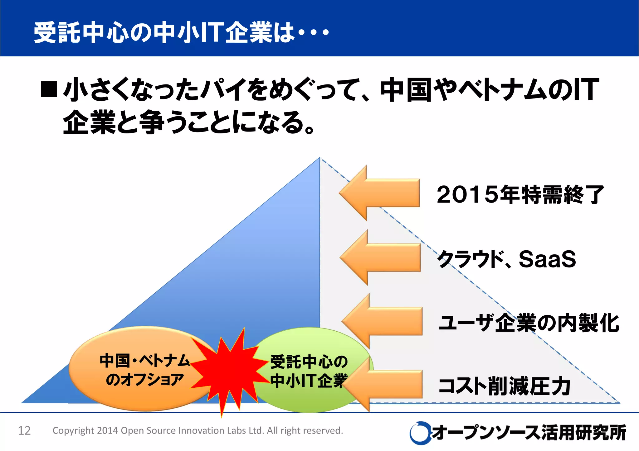 受託中心の中小ＩＴ企業は・・・

小さくなったパイをめぐって、中国やベトナムのＩＴ
企業と争うことになる。
２０１５年特需終了

クラウド、ＳａａＳ

ユーザ企業の内製化
中国・ベトナム
のオフショア

受託中心の
中小ＩＴ企業

コスト削減圧力
12

Copyright 2014 Open Source Innovation Labs Ltd. All right reserved.

 