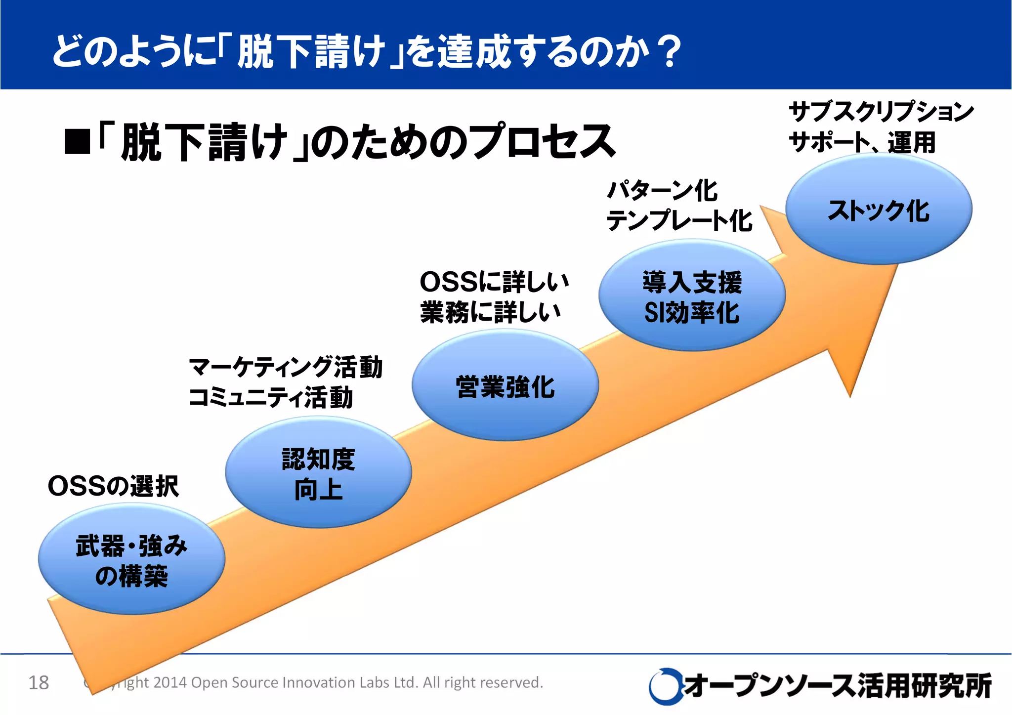 どのように「脱下請け」を達成するのか？
サブスクリプション
サポート、運用

「脱下請け」のためのプロセス
パターン化
テンプレート化
ＯＳＳに詳しい
業務に詳しい
マーケティング活動
コミュニティ活動

ＯＳＳの選択

営業強化

認知度
向上

武器・強み
の構築

18

Copyright 2014 Open Source Innovation Labs Ltd. All right reserved.

導入支援
SI効率化

ストック化

 