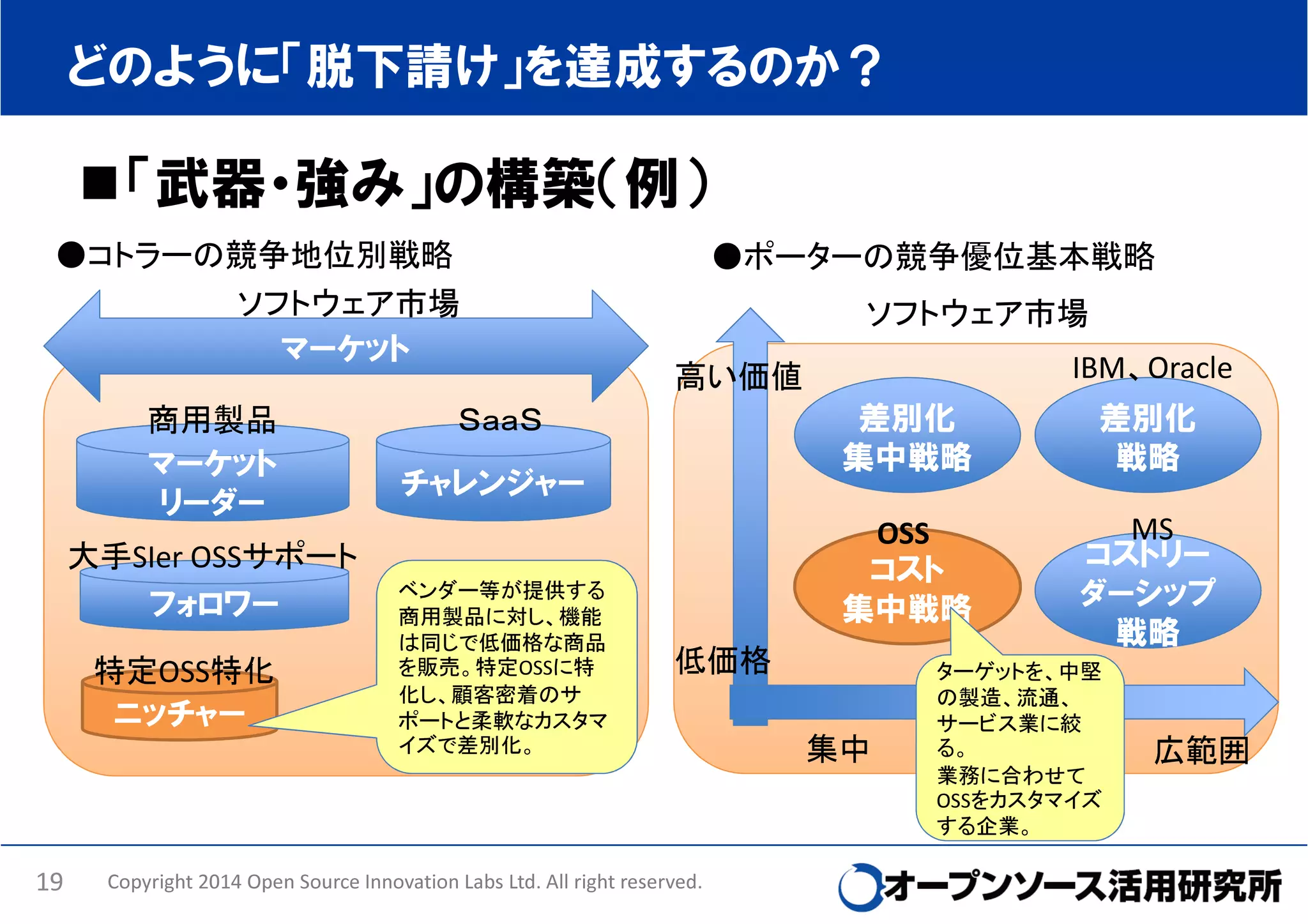 どのように「脱下請け」を達成するのか？

「武器・強み」の構築（例）
●コトラーの競争地位別戦略
ソフトウェア市場
マーケット

●ポーターの競争優位基本戦略
ソフトウェア市場
IBM、Oracle
高い価値

商用製品
マーケット
リーダー
大手SIer OSSサポート
フォロワー
特定OSS特化
ニッチャー

19

差別化
集中戦略

差別化
戦略

OSS
コスト
集中戦略

ＳａａＳ

MS
コストリー
ダーシップ
戦略

チャレンジャー

ベンダー等が提供する
商用製品に対し、機能
は同じで低価格な商品
を販売。特定OSSに特
化し、顧客密着のサ
ポートと柔軟なカスタマ
イズで差別化。

低価格

Copyright 2014 Open Source Innovation Labs Ltd. All right reserved.

集中

ターゲットを、中堅
の製造、流通、
サービス業に絞
る。
業務に合わせて
OSSをカスタマイズ
する企業。

広範囲

 