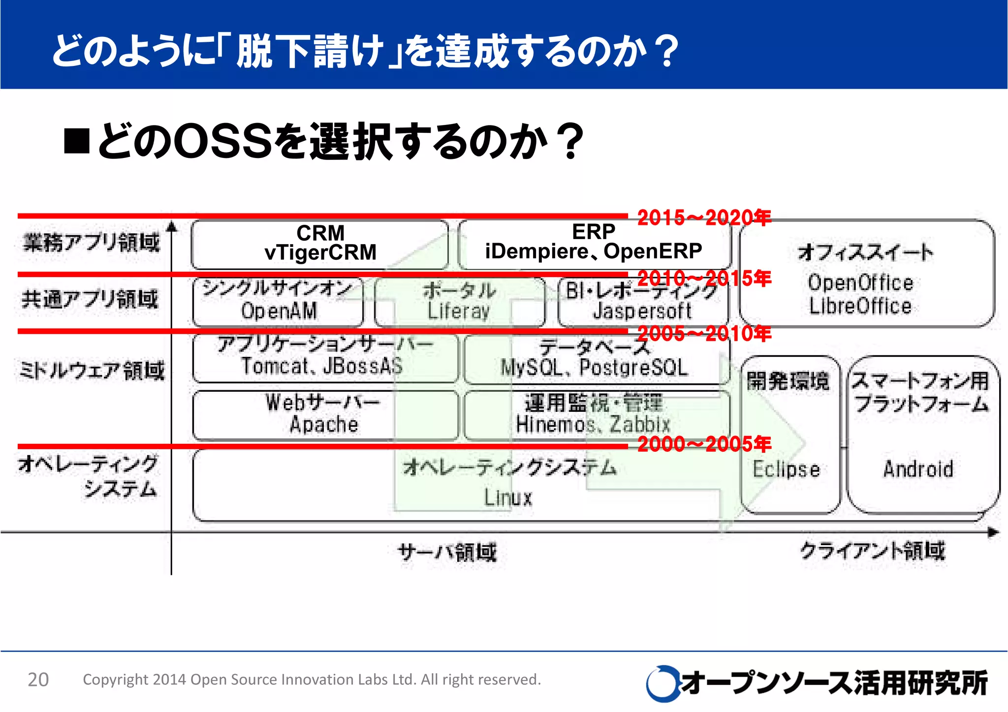 どのように「脱下請け」を達成するのか？

どのＯＳＳを選択するのか？
2015～2020年
2015～2020年

CRM
vTigerCRM

ERP
iDempiere、OpenERP
、

2010～2015年
2010～2015年

2005～2010年
2005～2010年

2000～2005年
2000～2005年

20

Copyright 2014 Open Source Innovation Labs Ltd. All right reserved.

 