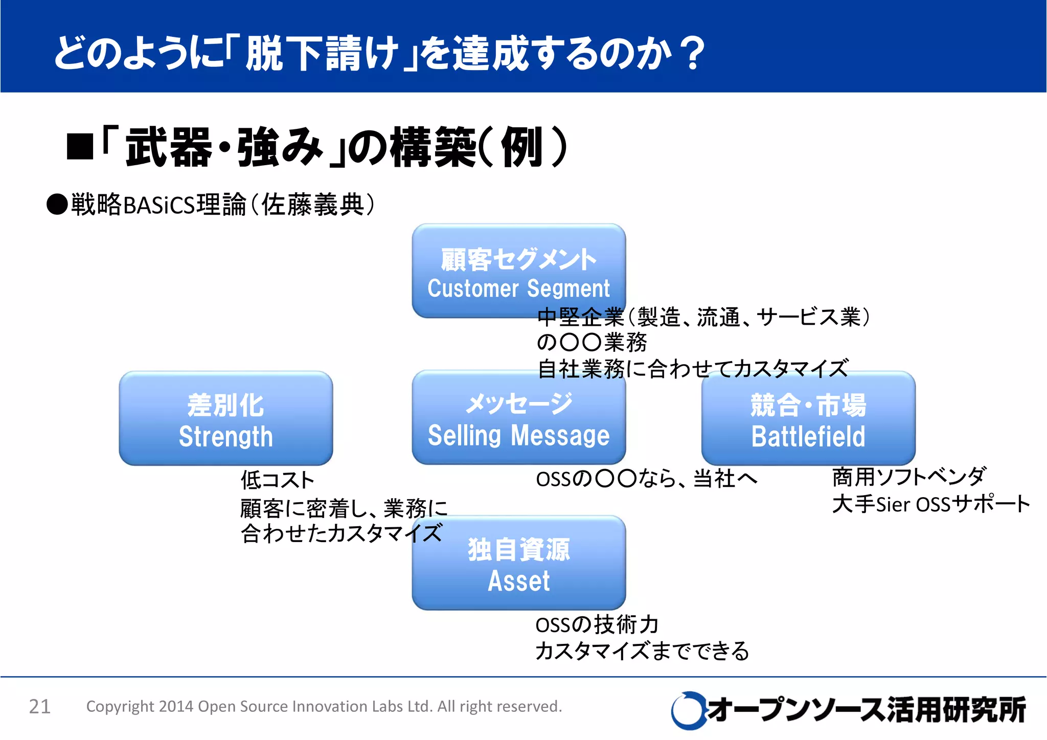 どのように「脱下請け」を達成するのか？

「武器・強み」の構築（例）
●戦略BASiCS理論（佐藤義典）
顧客セグメント
Customer Segment
中堅企業（製造、流通、サービス業）
の○○業務
自社業務に合わせてカスタマイズ

差別化
Strength

メッセージ
Selling Message

低コスト
顧客に密着し、業務に
合わせたカスタマイズ

OSSの○○なら、当社へ

独自資源
Asset
OSSの技術力
カスタマイズまでできる
21

競合・市場
Battlefield

Copyright 2014 Open Source Innovation Labs Ltd. All right reserved.

商用ソフトベンダ
大手Sier OSSサポート

 