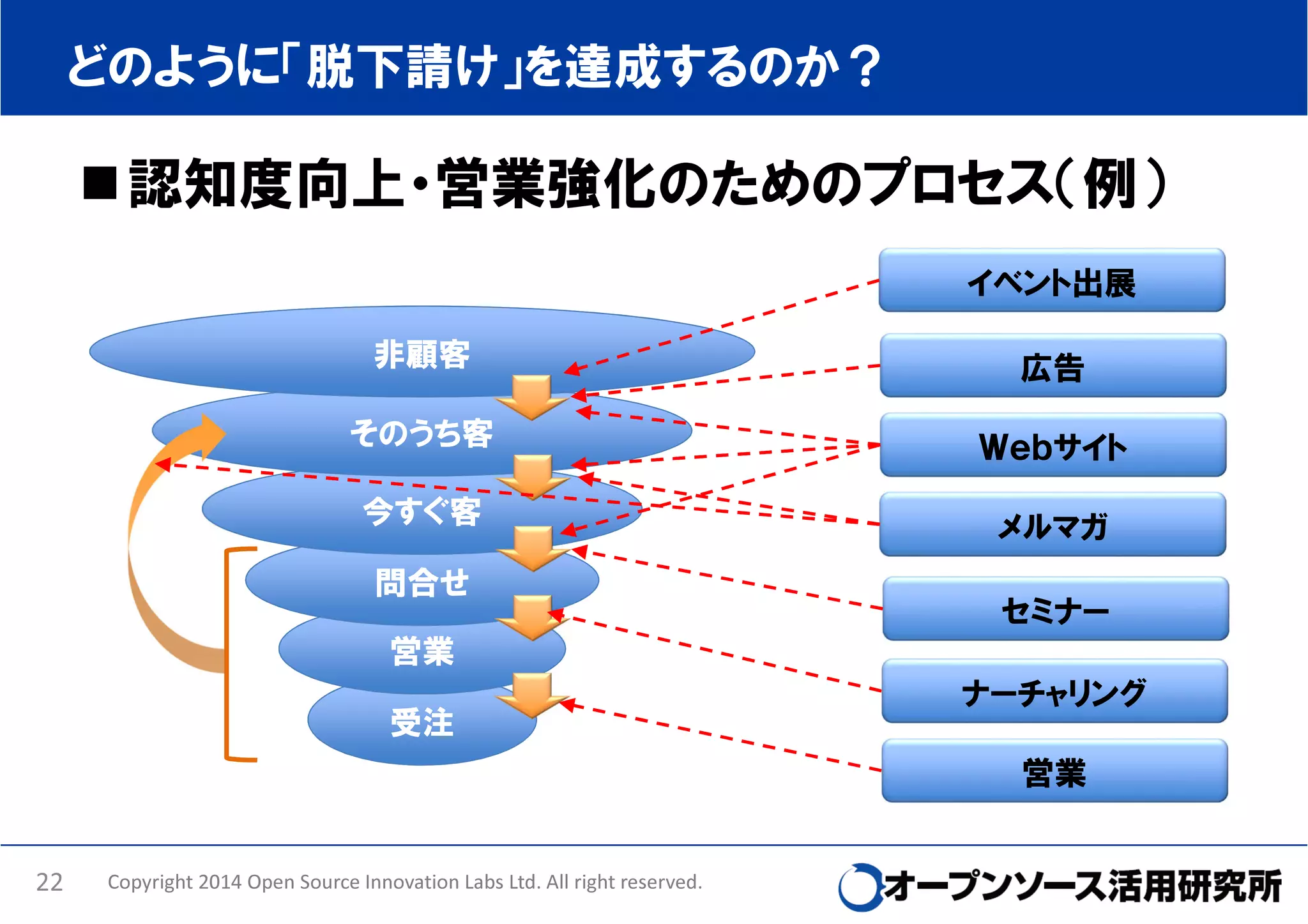 どのように「脱下請け」を達成するのか？

認知度向上・営業強化のためのプロセス（例）
イベント出展
非顧客
広告
そのうち客
Ｗｅｂサイト
今すぐ客
メルマガ
問合せ
セミナー
営業
ナーチャリング
受注
営業
22

Copyright 2014 Open Source Innovation Labs Ltd. All right reserved.

 
