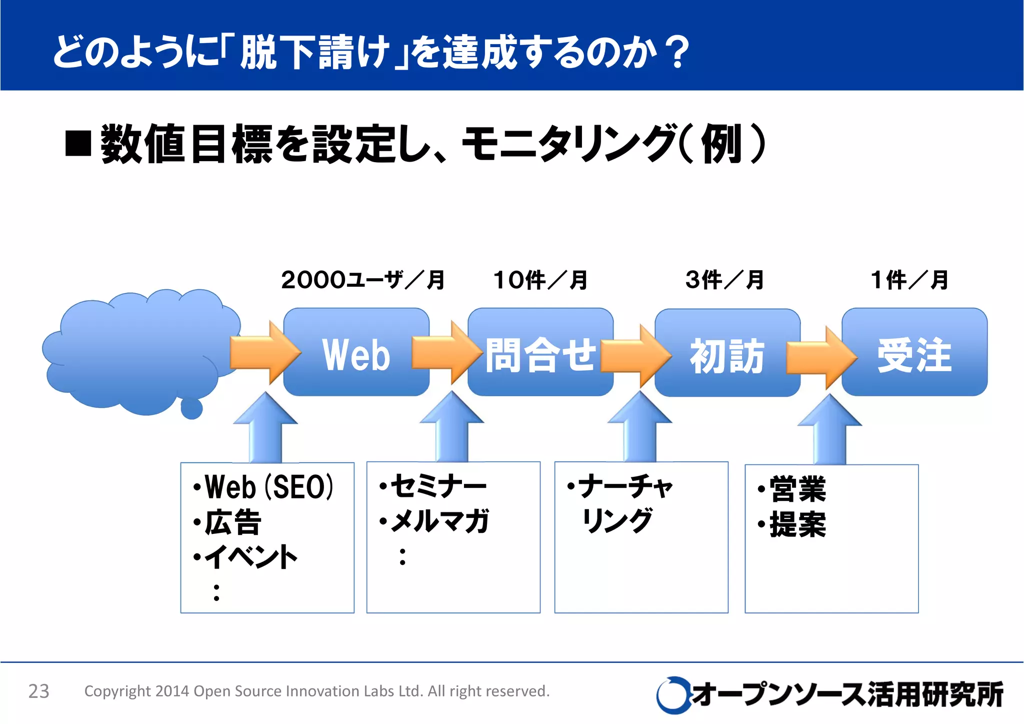どのように「脱下請け」を達成するのか？

数値目標を設定し、モニタリング（例）

１０件／月

３件／月

１件／月

問合せ

初訪

受注

２０００ユーザ／月

Web

・Web(SEO)
・広告
・イベント
：
23

・セミナー
・メルマガ
：

Copyright 2014 Open Source Innovation Labs Ltd. All right reserved.

・ナーチャ
リング

・営業
・提案

 